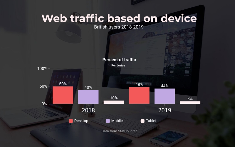 Web traffic based on device