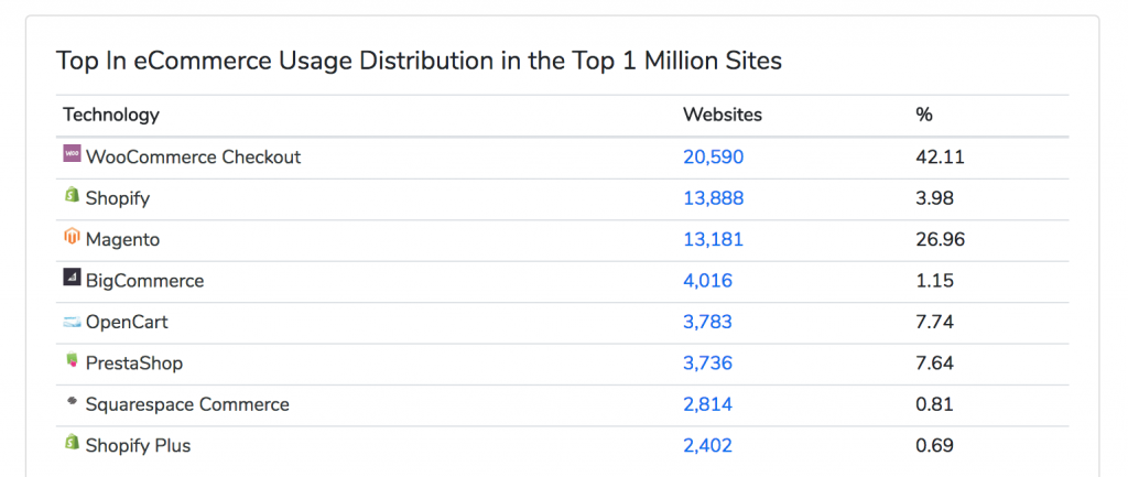 Top in eCommerce Usage Distribution in the top 1 million sites.