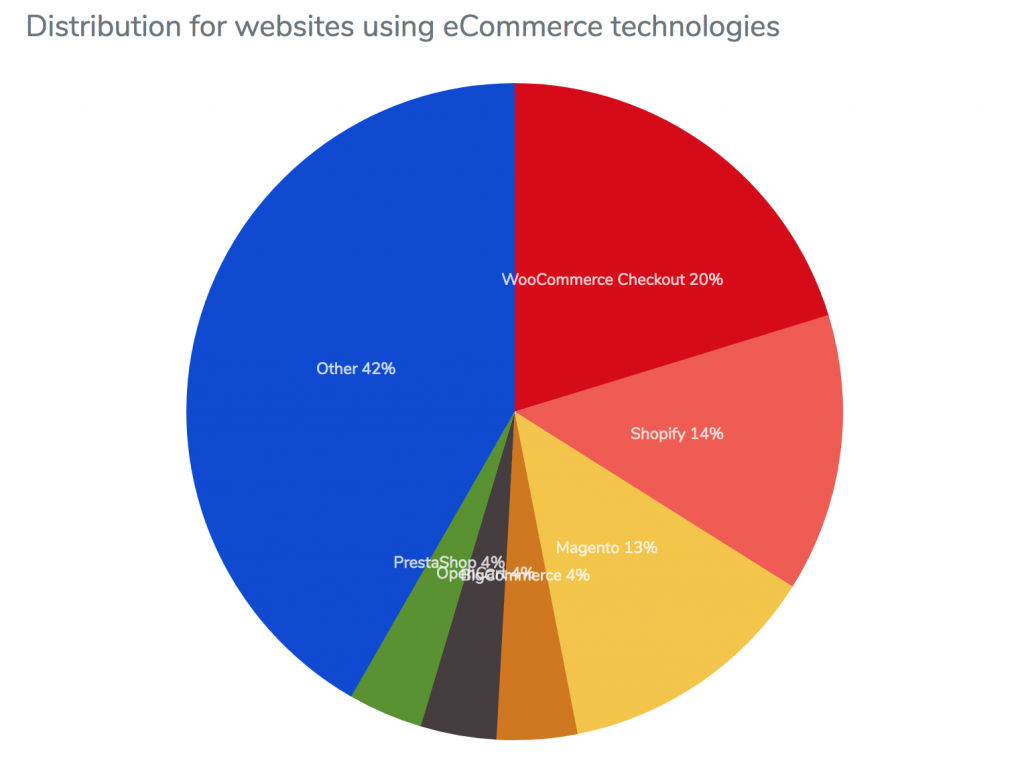 Distribution for websites using eCommerce technologies