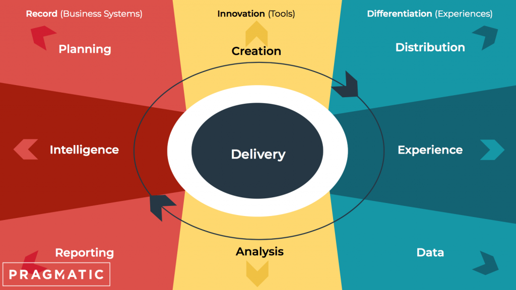 content monetisation: the model that model ties all of those practices into a cycle, a process