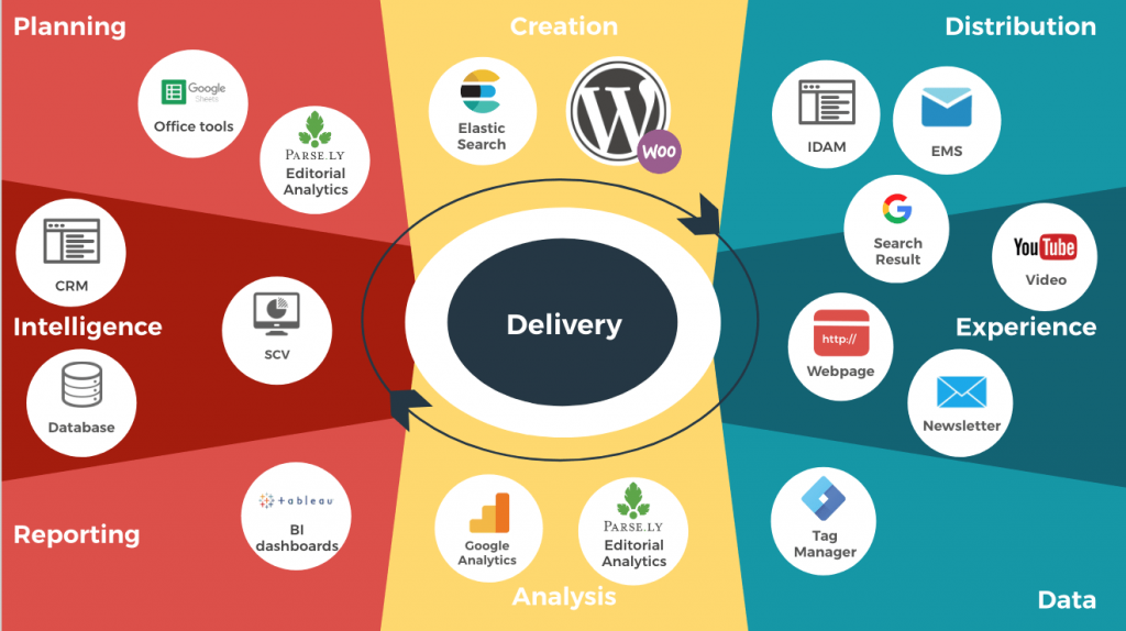 Content delivery cycle