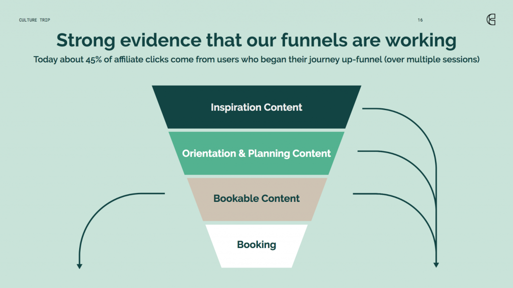 Inbound Marketing funnel