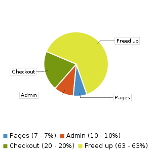 Cached WordPress site - illustrative resource usage showing freed up resources