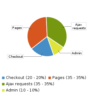 Cached WordPress site - illustrative resource usage