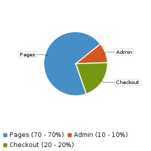 Uncached WordPress site - illustrative resource usage